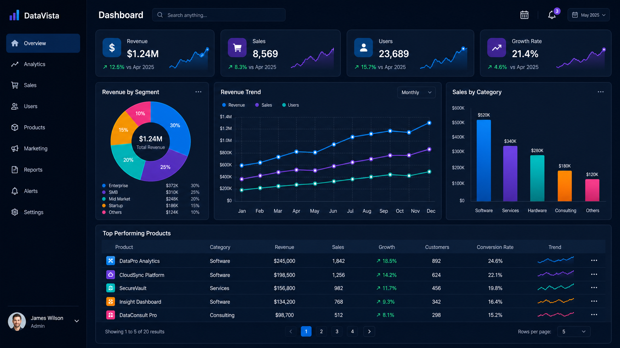 Dashboard de Business Intelligence